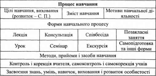 структура процесу навчання