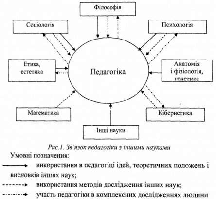 зв'язок педагогіки з іншими науками 