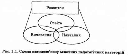 схема взає'мозвязку основних педагогічних категорій 