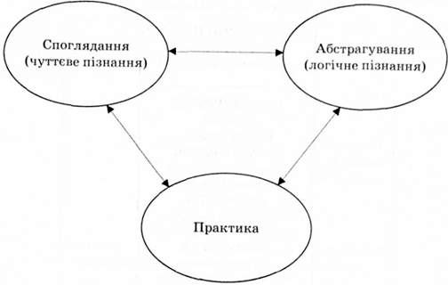 методологічна основа навчання