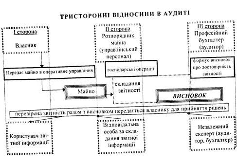 тристоронні відносини в аудиті 