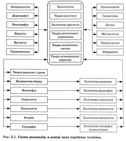 схема дисциплін, в центрі яких перебуває політика 