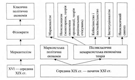 етапи розвитку економічної теорії