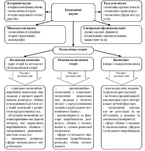економічна теорія - методологія економічних наук
