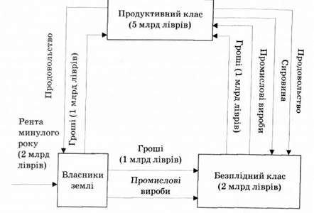 кругооборот багатства за ф. кене