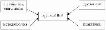 функції історії економічних вчень (іев)