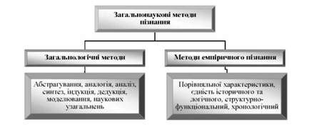 загальнонаукові методи пізнання