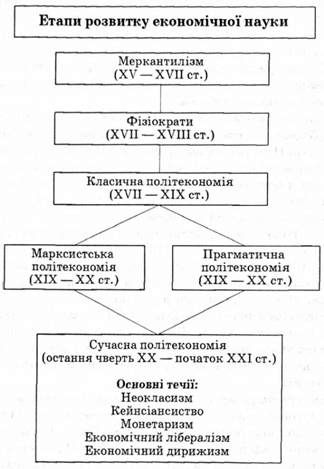 етапи розвитку економічної науки