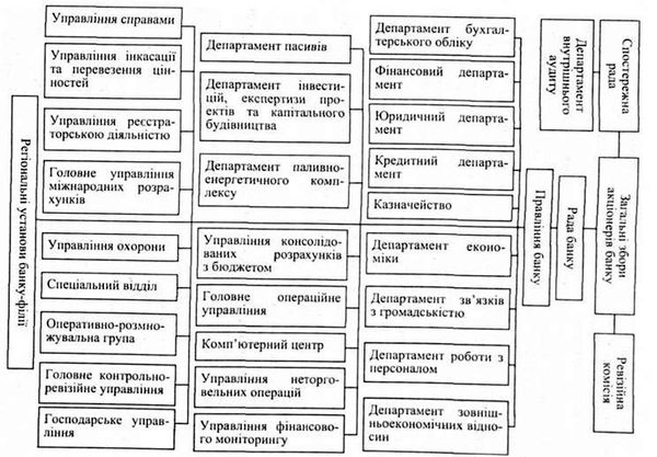 структура управління комерційного банку змішаного типу