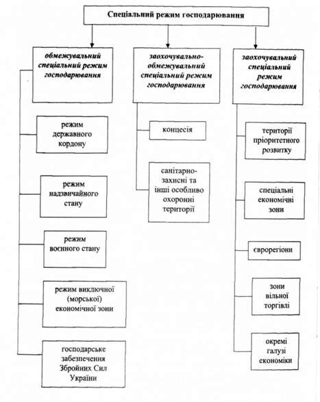 різновиди спеціального режиму господарювання