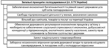 загальні принципи господарювання