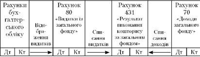 схема обліку фактичних видатків та доходів загального фонду