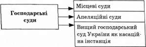 складові господарських судів