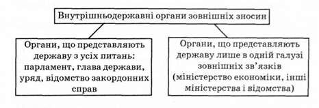 внутрішньодержавні органи зовнішніх зносин 