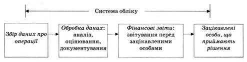 обіг економічної інформації в системі обліку