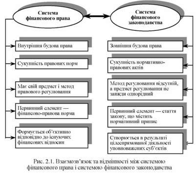 взаємозв'язок та відмінності між системою фінансового права і системою фінансового законодавства 