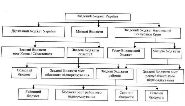 бюджетна система україни