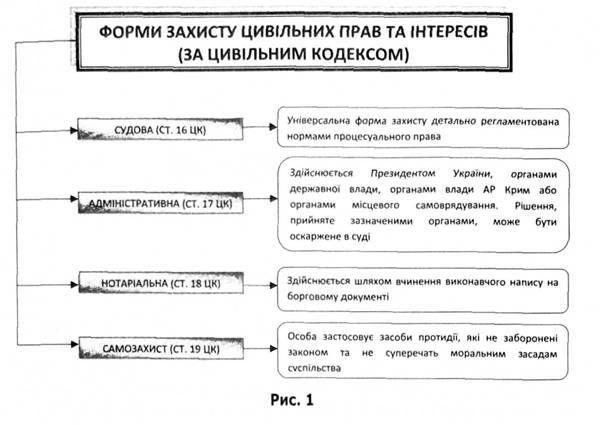 форми захисту цивільних прав та інтересів