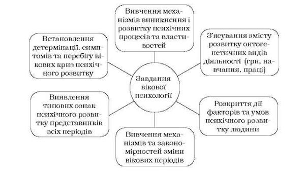 завдання вікової психології
