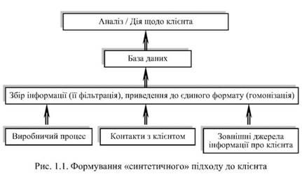 формування 