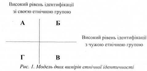 модель двох вимірів етнічної ідентичності