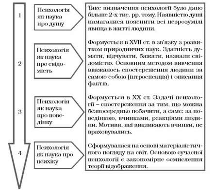 етапи розвитку психології