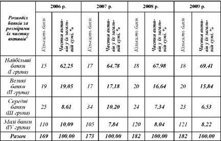 рівень концентрації активів у банківській системі україни за 2006-2009 рр.