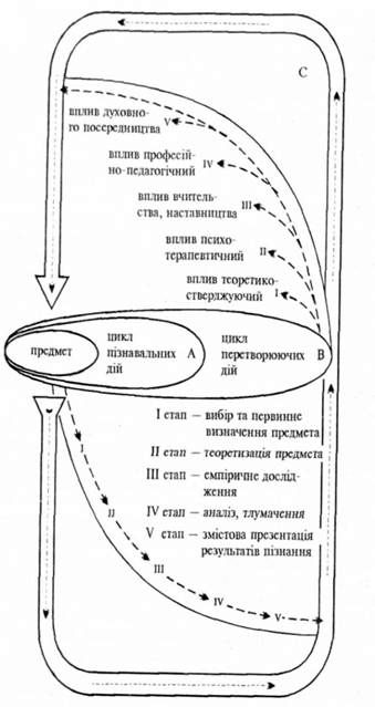 загальний цикл дослідницьких дій психолога щодо психологічних явищ світу