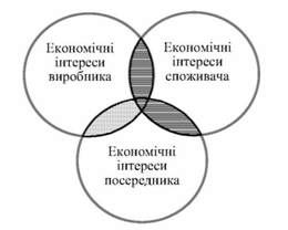 ефективна ринкова взаємодія