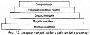 ієрархія потреби людини 