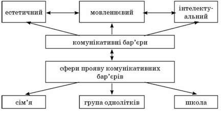 комунікативні бар'єри підлітків із фізичними вадами
та сфери їх прояву
