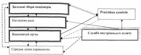 взаємодія служби внутрішнього аудиту з органами корпоративного управління