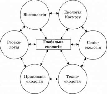 основні блоки глобальної екології
