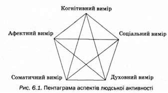 пентаграма аспектів людсьої активності