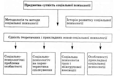 структурні складові соціальної психології