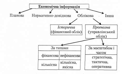 види економічної інформації