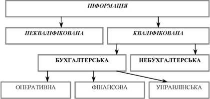 класифікація інформації