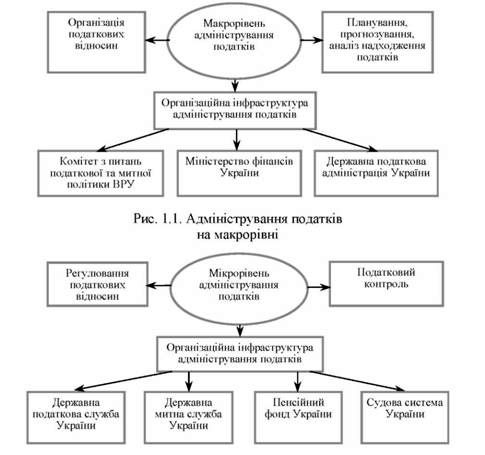 адміністрування податків на мікрорівні
адміністрування податків на макрорівні