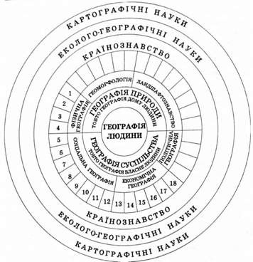  структура географічної науки 