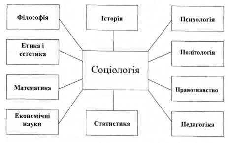  зв'язок соціології з іншими науками