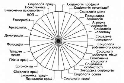  взаємозв'язок наук про працю соціологічного і несоціологічного профілю