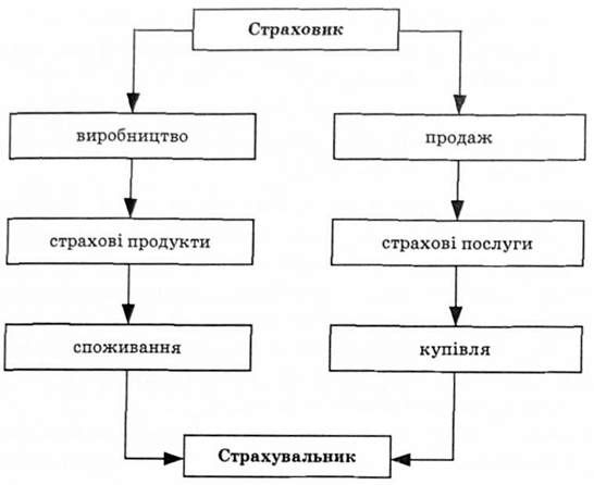 структура відносин страховика і страхувальника