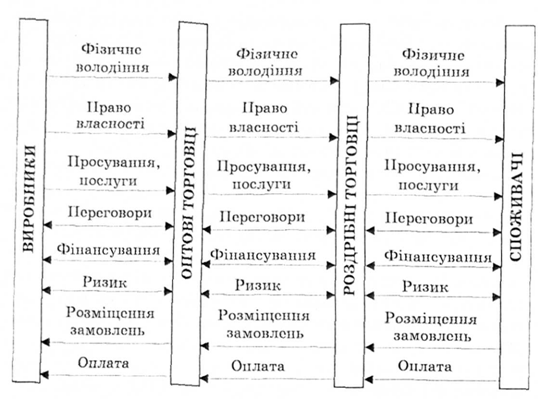 інформаційні, фінансові, сервісні й товарні потоки 