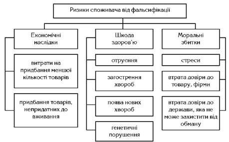 ризики споживача від придбання фальсифікованої продукції