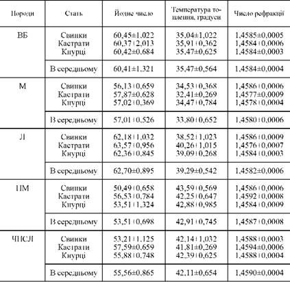 фізико-хімічні властивості хребтового сала при живій масі 100 кг