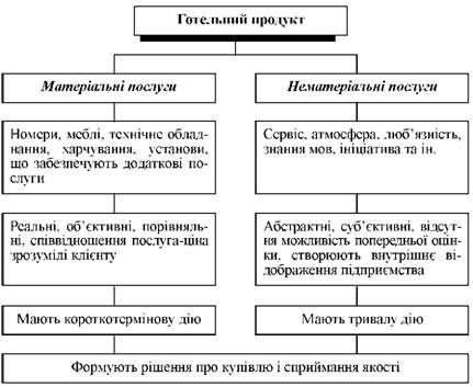 головні риси готельного продукту