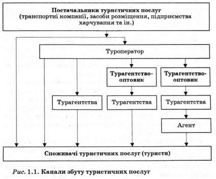 канали збуту туристичних послуг 