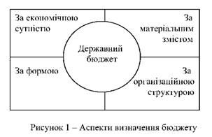 аспекти визначення бюджету