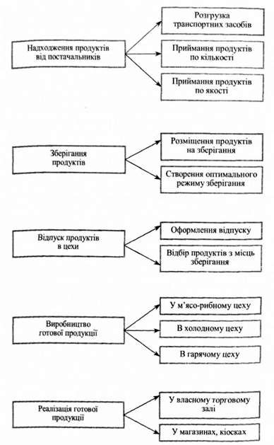 технічний процес руху товарів