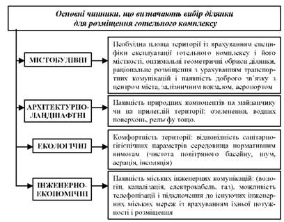 чинники вибору майданчика для будівництва готельних комплексів